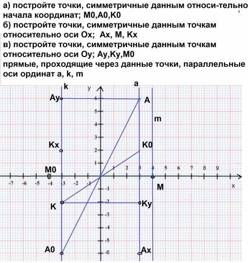 Решите работу , много отметьте на координатной плоскости точки м(4; 0), к(-3; -2), а(3; 6). а) постр