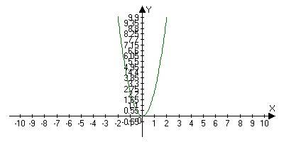 Постройте график функции : у= -(х+2) в квадрате ,у= -(х-0,5) в квадрате и 0,5 ( х+2) в большое!