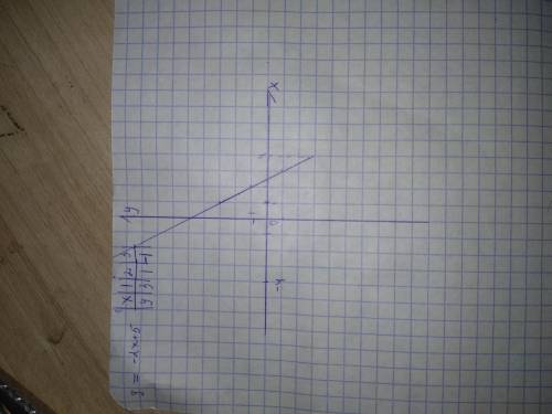 Найдите координаты и постройте график функции,при х -4 до 4 у = - 2х + 5