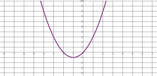 Решите график функции и постройте его: y=x²+2x