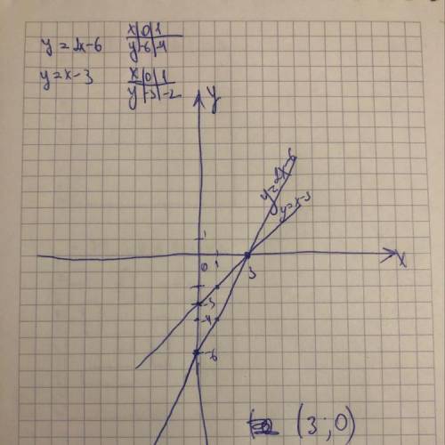 Нужна ! найдите точку пересечения графиков функций у= 2х - 6 и у= х – 3.