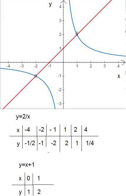 2/x=x+1 нужно решить графическим ответ: (-2; 1) ответ есть, а решения нет х((​