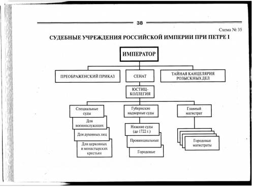 Схема государтвенного устройства при петре1, 10класс