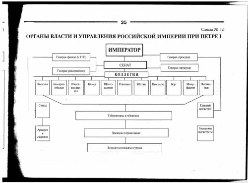 Схема государтвенного устройства при петре1, 10класс