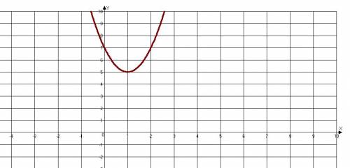 Построить график функции y=2(x-1)(в квадрате)+5