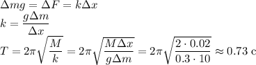 \Delta m g=\Delta F=k\Delta x\\k=\dfrac{g\Delta m}{\Delta x}\\T=2\pi\sqrt{\dfrac M k}=2\pi\sqrt{\dfrac{M\Delta x}{g\Delta m}}=2\pi\sqrt{\dfrac{2\cdot0.02}{0.3\cdot10}}\approx0.73\text{ c}