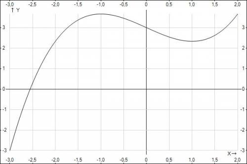 Y= 1/3*x^3-x+3 исследовать функцию и построить график и если можно то