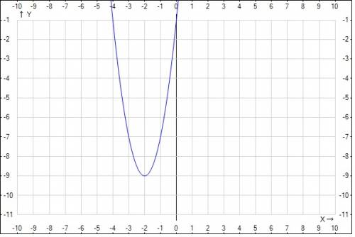 Построить график функции там дано уравнение y=2x^2+8x-1