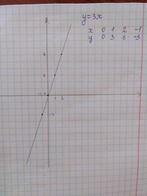 На координатной плоскости постройте график прямой пропоциональности у=3х ​