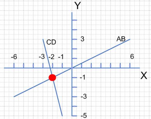 Вкординатной плоскости постройте отрезок с д , соединябщиц точки с (-3,3) и д (-1, -5) и прямую лв ,