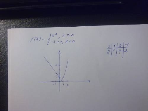 Побудувати графік функції f(x)={x у квадраті,якщо x> або= 0, -x+1 якщо х< 0