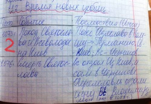 Отношения между братьями: владимиром, изяславом, святославом,всеволод,вячеслав,игорь..и напишите про