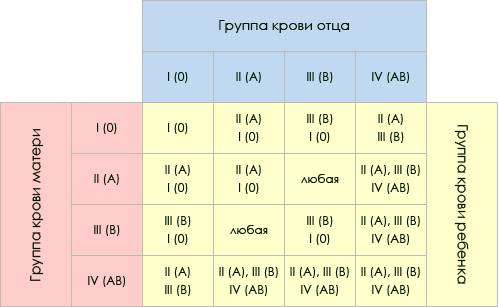 :какие группы крови могут иметь дети если у их родителе 1 и 4 группы крови?