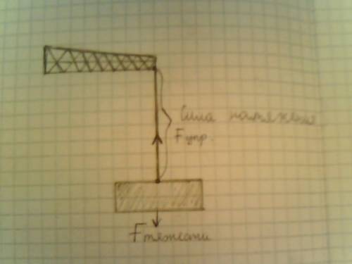 На троссе подъемного крана висит контейер . какие силы действуют на контейер ? изобразите их графичк