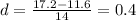 d = \frac{17.2-11.6}{14} = 0.4