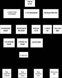 Составьте таблицу служебные части речи