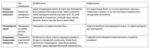 Таблица по на тему главные политические центры руси