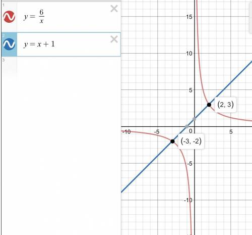 6/x=x+1 графическое уравнение быстрей