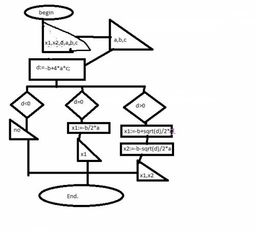 Составить блок схему вычесление корней квадратного уравнения