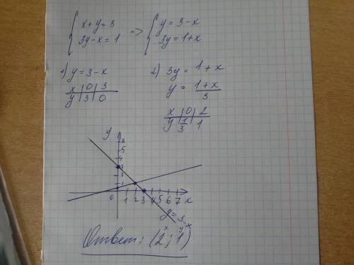 Система уравнений х+у=3 3у-х=1 решите данную систему уравнений графическим