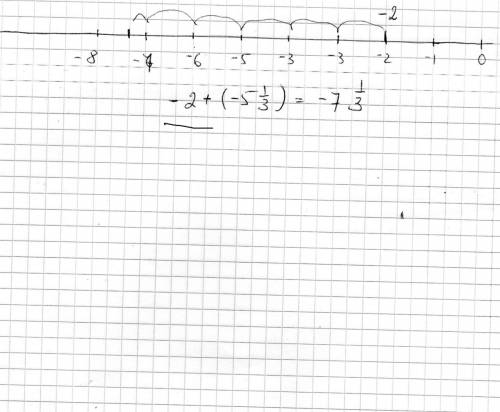 Найдите с координатной прямой сумму чисел -2 и -5 целых одна третья мне надо)**
