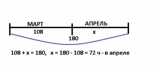 Нарисуйте схема к обозначьте неизвестную величину буквой х и решите с уравнение. в марте и апреле ми