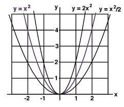 кинуть ссылку или сами графики со следующими функциями: y=x^2 y=2x^2 y=0.5x^2 начертите шаблоны нужн