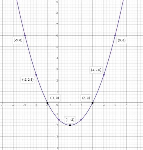 Постройте график функции y=0,5x2(-1,5.с графика найдите: а)промежутки возрастания и убывания функции