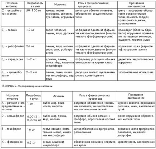 Мне нужна с работой.мне нужна таблица витамины, пищевые продукты,проявление гипоавитаменоза и авитам