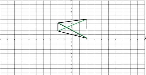 Найдите площадь трапеции,вершины которой имеют координаты (-2; ; ; ; 5). решите её полностью