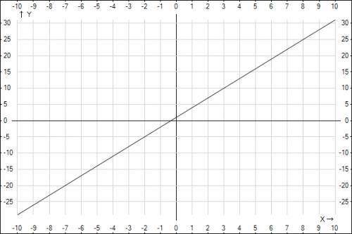 Постройте график функции у=3х+1.по графику определите; 1)какое знчение у соотвествует значениям х=1;