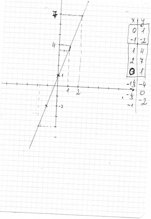 Постройте график функции у=3х+1.по графику определите; 1)какое знчение у соотвествует значениям х=1;