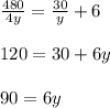 \frac{480}{4y}=\frac{30}{y}+6\\\\ 120=30+6y\\\\ 90=6y