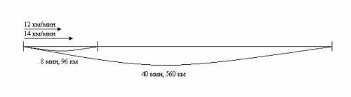 Сделайте чертёж к : за 8 минут самолёт, двигаясь с одинаковой скоростью, пролетел 96 км. какое расст