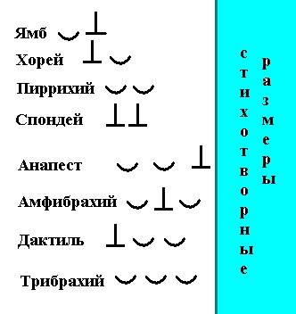 Нужны пять видов размера стиха(ямб,хорей,анапест,амфибрахий,дактиль) текст и схема(ударений) ,а : *