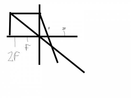 Нарисовать по 2 рисунка для рассеивающей и собирающей линз 1. d> 2f 2.d=2f 3. f