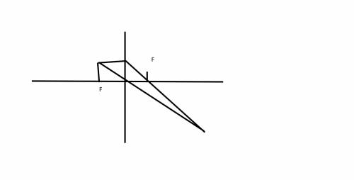 Нарисовать по 2 рисунка для рассеивающей и собирающей линз 1. d> 2f 2.d=2f 3. f