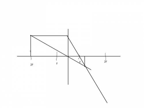 Нарисовать по 2 рисунка для рассеивающей и собирающей линз 1. d> 2f 2.d=2f 3. f