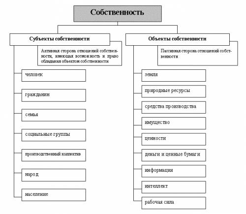 Назовите виды собственности, характеризуйте, .