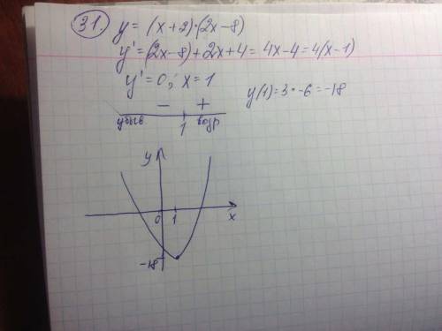 Исследовать функцию с производных и построить её график 31. y = (x + 2)2(x - 4); 32. y = (x + 3)2(x