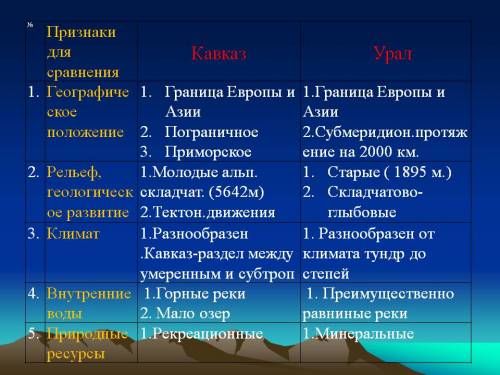 Нужна сравнительная характеристика урала и кавказа. например: фгп урал - граница между европой и ази