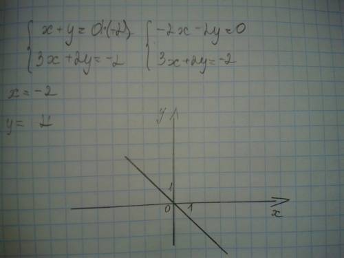 Решите графический систему) х+у=0 , 3х+2у=-2