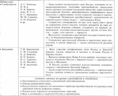 Таблица славянофилы и западники: 1)их отношение к судьбе россии. 2)их отношение к крепостным крестья