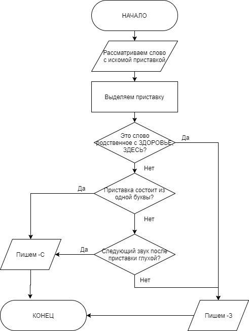 Запишите алгоритм правописания приставок ,заканчивающихся на буквы з,с
