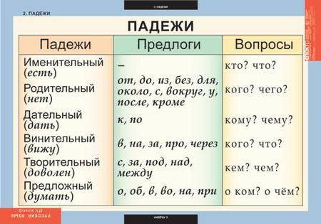 Яболела и не понимаю что такое спряжение,склонение ,падежи. обьясните ещё что такое местоимение. как