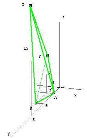 Даны точки а( 0; 2; 0) в( -1; 5; 0) с(-1; 2; 6) д(0; 8; 15) нужно построить пирамиду! кто