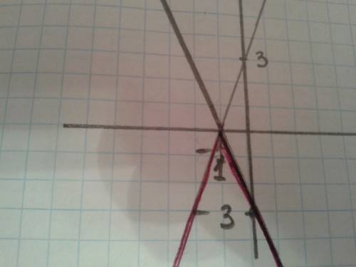 Как построить гр. функции y= -|3x+3|?