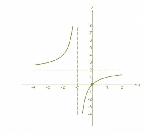 Решить, y=2x/x+1 нужен полный ход решения, заранее алгоритм: 1)область определения, 2)четность не че