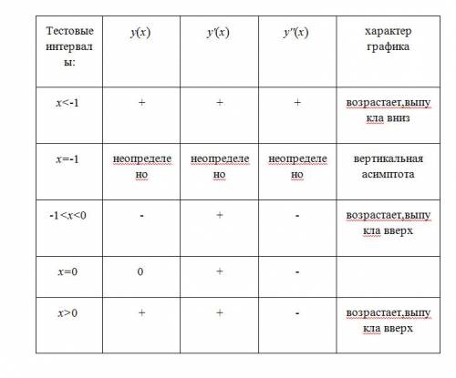 Решить, y=2x/x+1 нужен полный ход решения, заранее алгоритм: 1)область определения, 2)четность не че