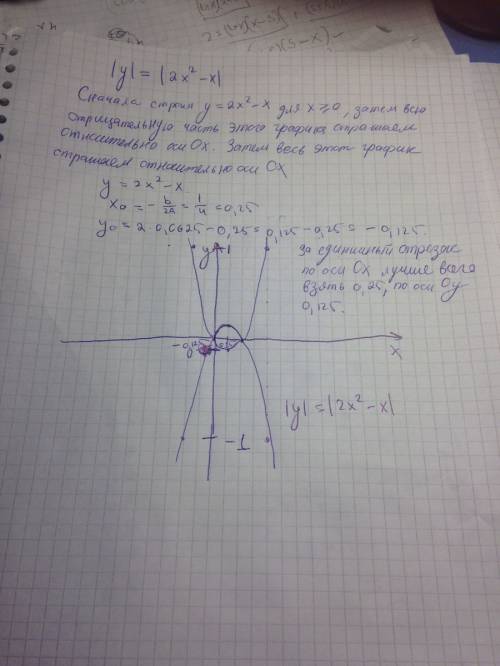 Надо нарисовать график |y|=|2x(квадрат)-x|